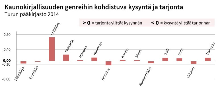 Taulukko 9. Kaunogenreihin kohdistuva kysyntä ja tarjonta Turun pääkirjastossa syksyllä 2014.